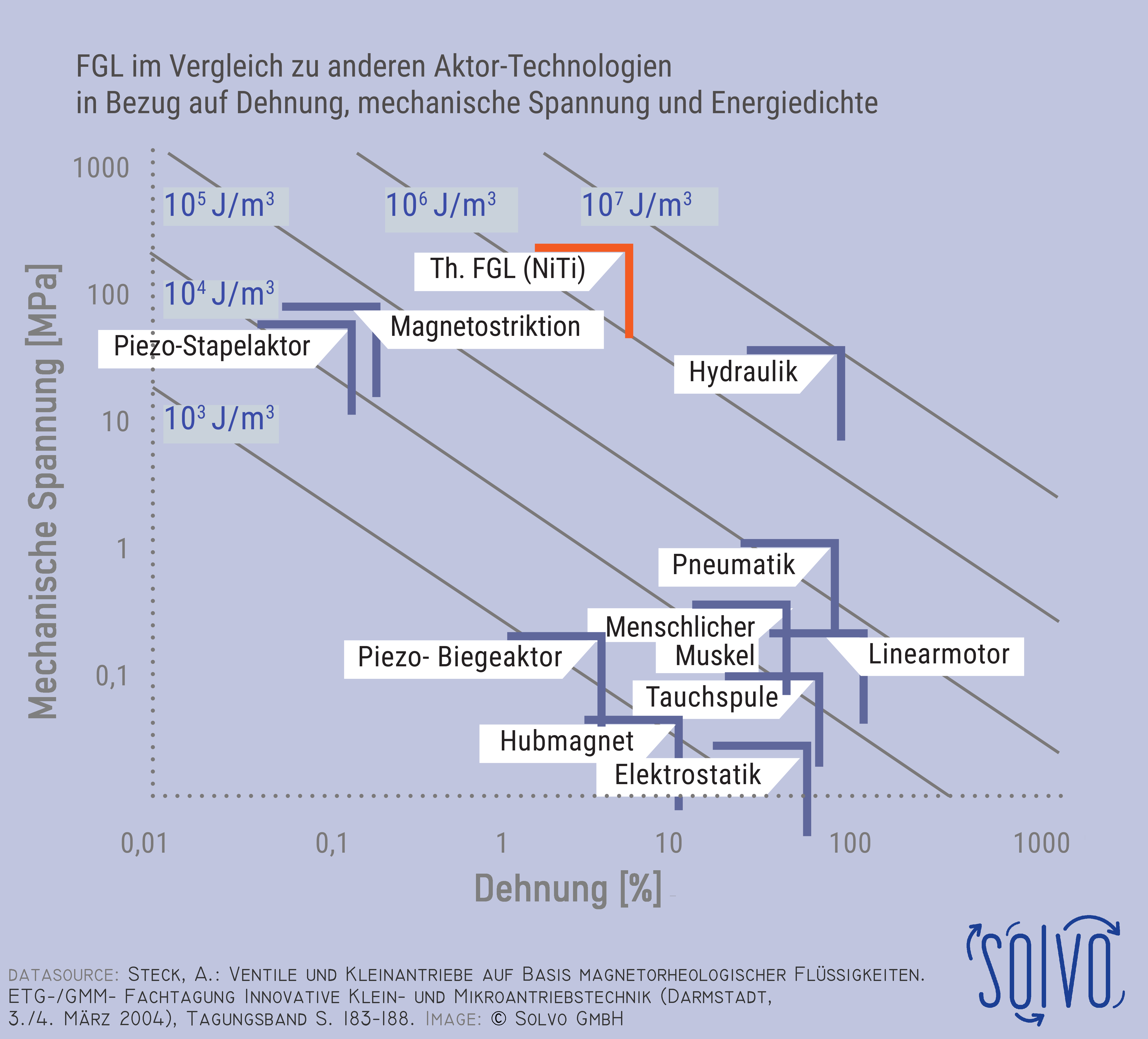 Formgedächtnislegierung im Vergleich zu anderen Aktortechnologien