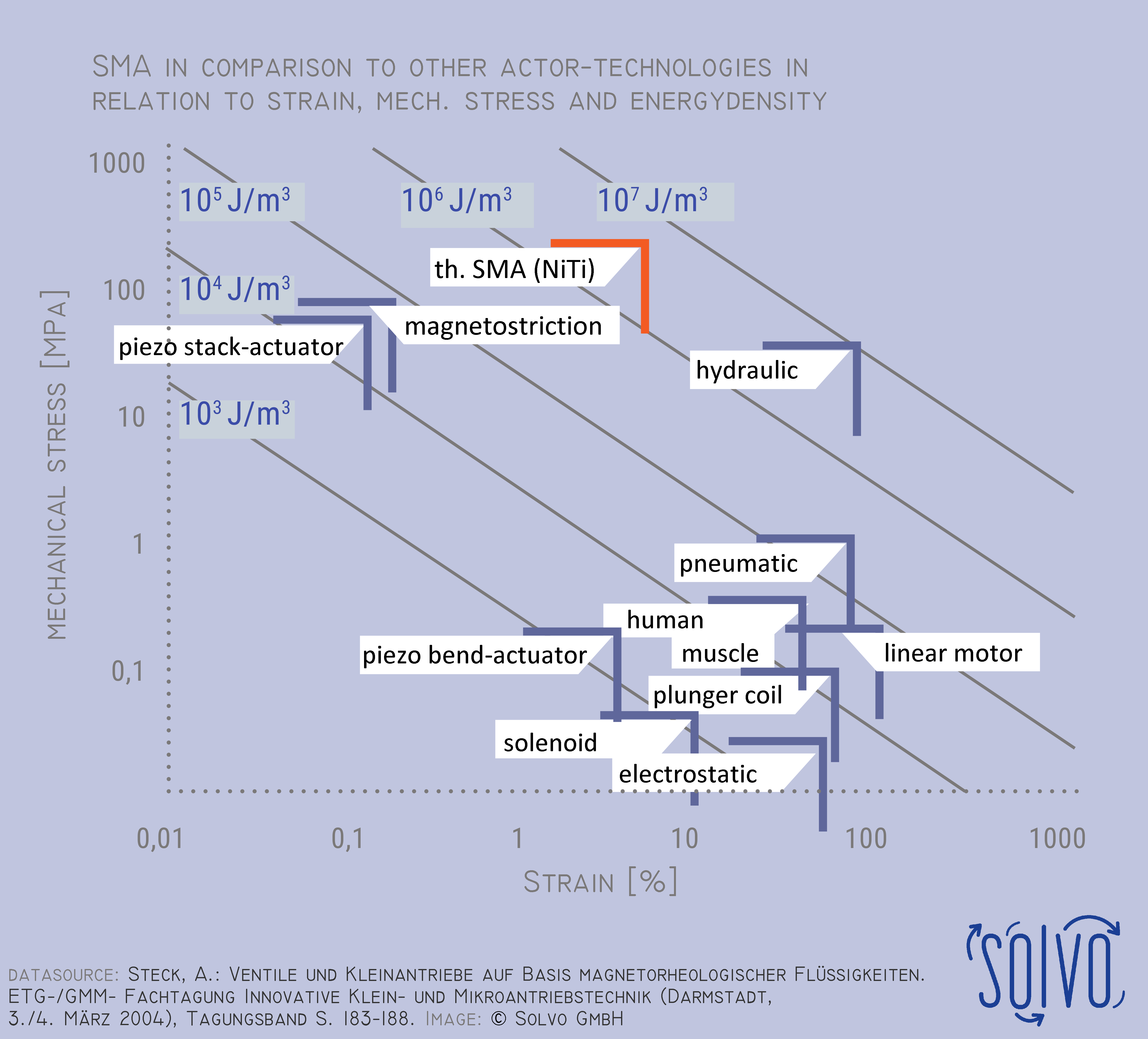 Shape memory alloy compared to other actuator technologies